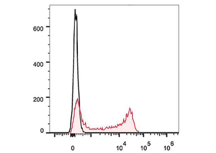 FITC Anti-Human IFNγ(B27)