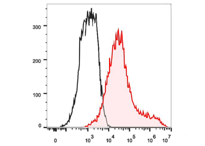 PerCP Anti-Human CD15/SSEA-1 A
