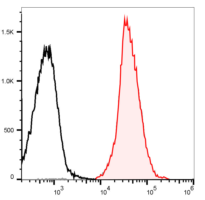 Sunncell 700 Anti-Human CD329