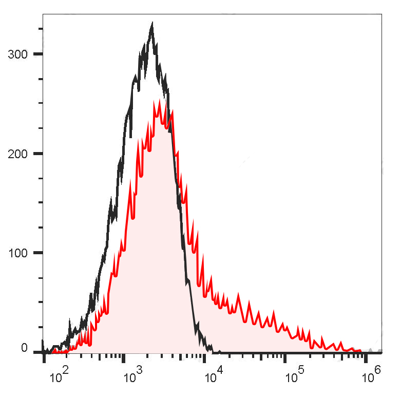 PE-Cy7 Anti-Human CD196 Antibo