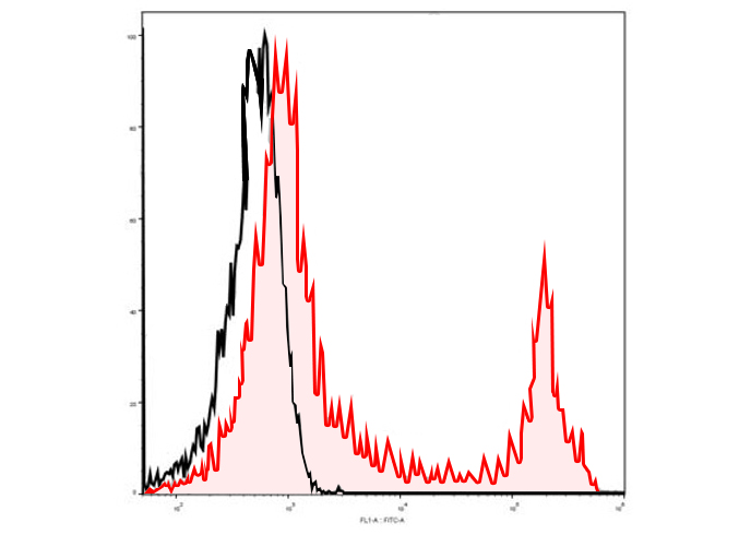 PE-Cy5 Anti-Human CD14 Antibod