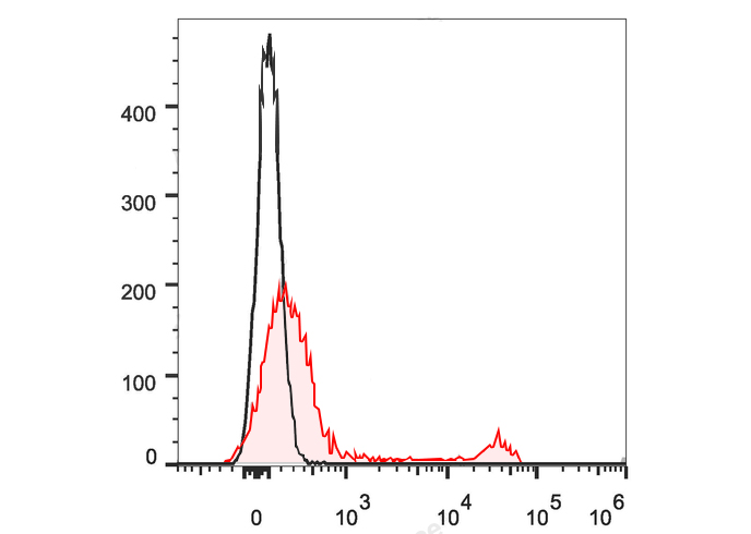 PE Anti-Human IgD Antibody(IA6