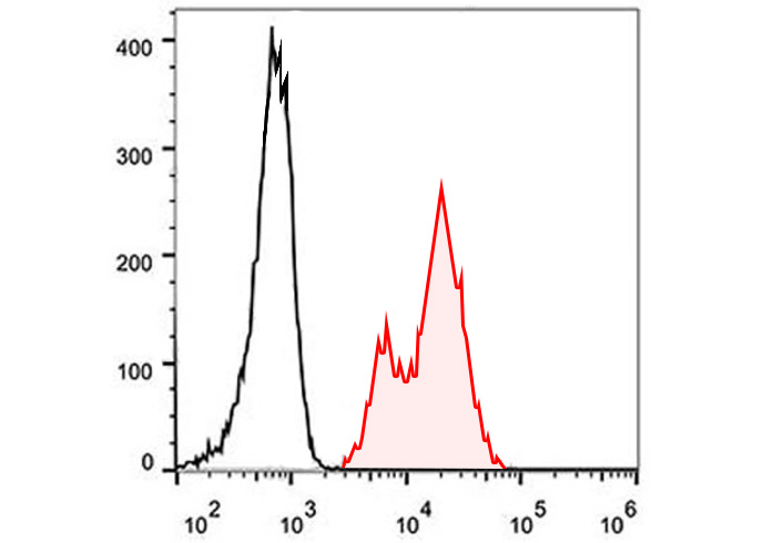 PE-Cy5 Rat IgG2a, κ Isotype Co