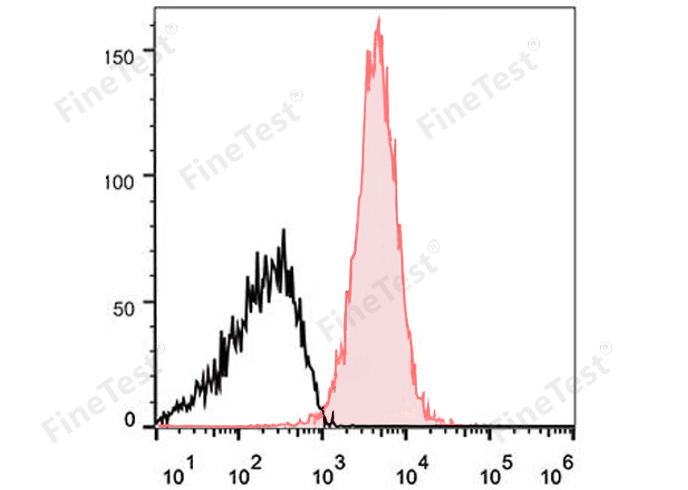 APC Anti-Mouse CD48(HM48-1)
