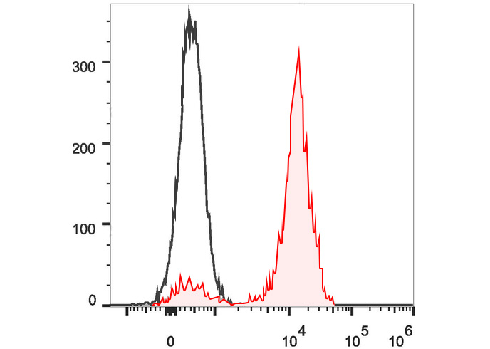 PerCP-Cy5.5 Anti-Human TCR Vα2
