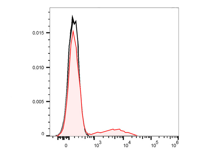 PE Anti-Human CD57 Antibody(HI