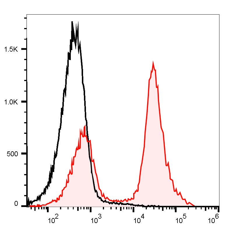Sunncell 700 Anti-Human CD80 A