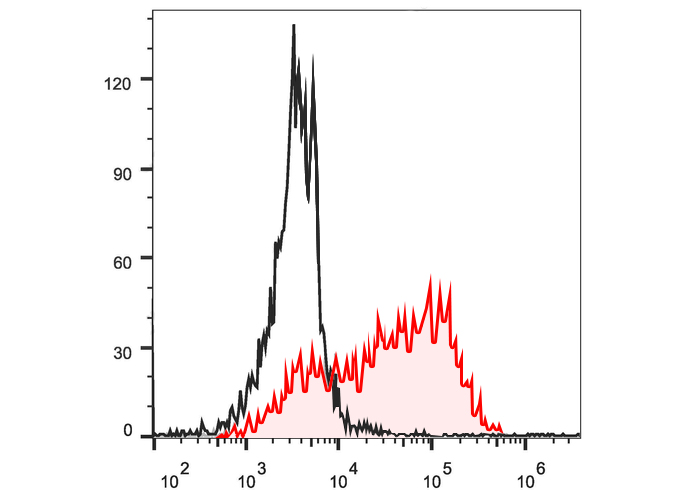 FITC Anti-Human CD22(HIB22)