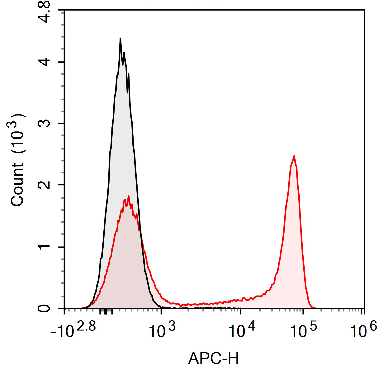 APC Anti-Mouse Ly6G(1A8)