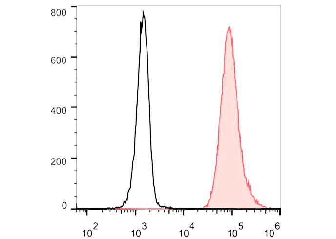 PerCP-Cy5.5 Anti-Human CD123 A