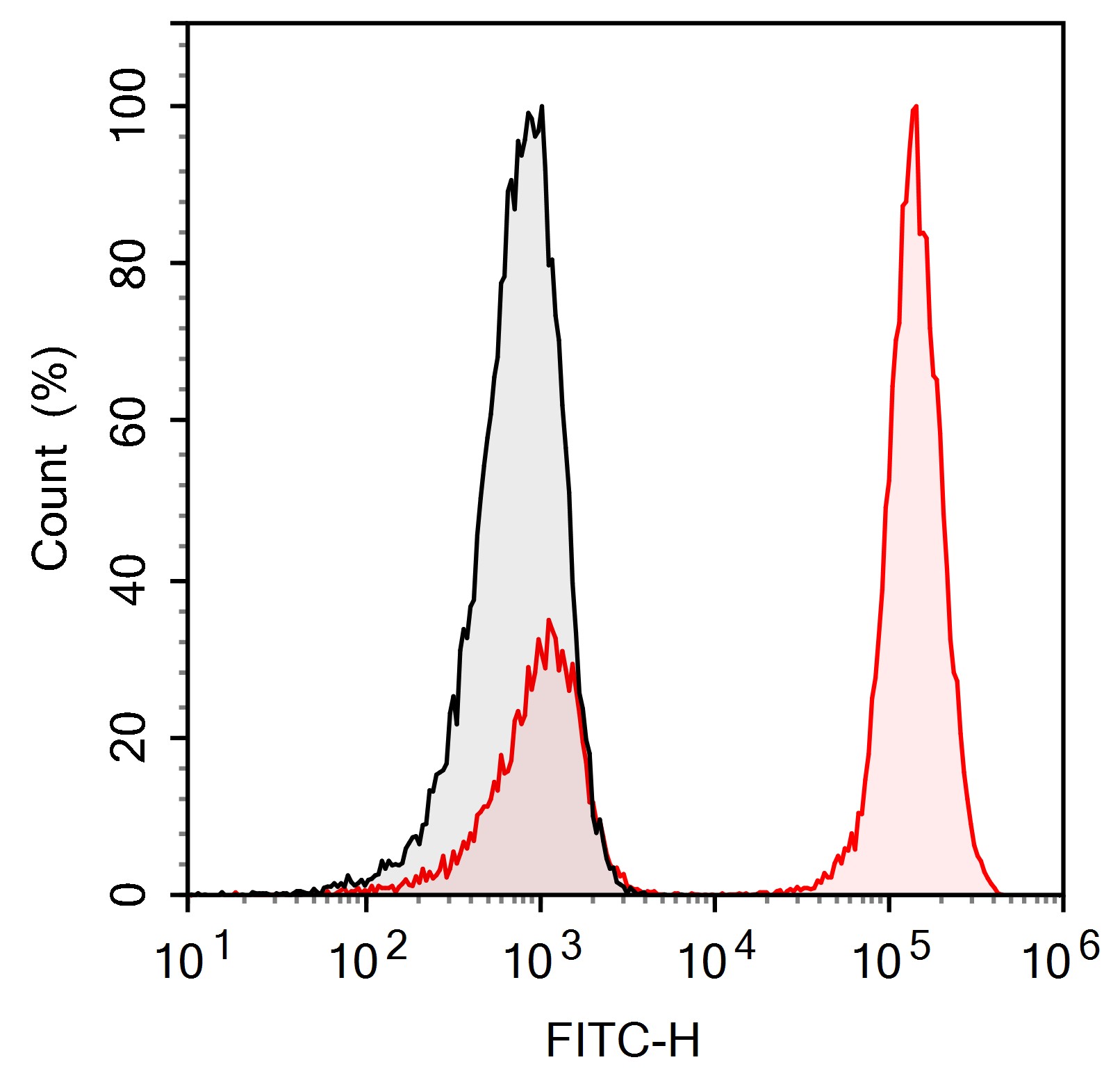 PE-Sunncell 594 Anti-Human CD5