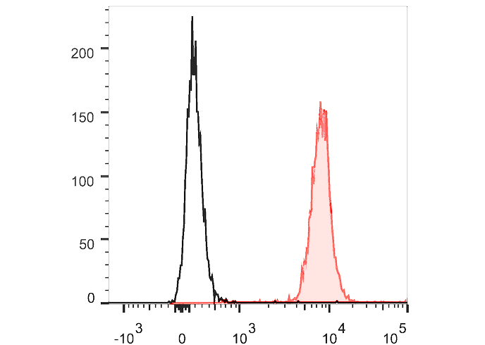 APC Anti-Human CD31 Antibody(1