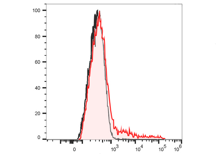 PE Anti-Human/Mouse CD44 Antib