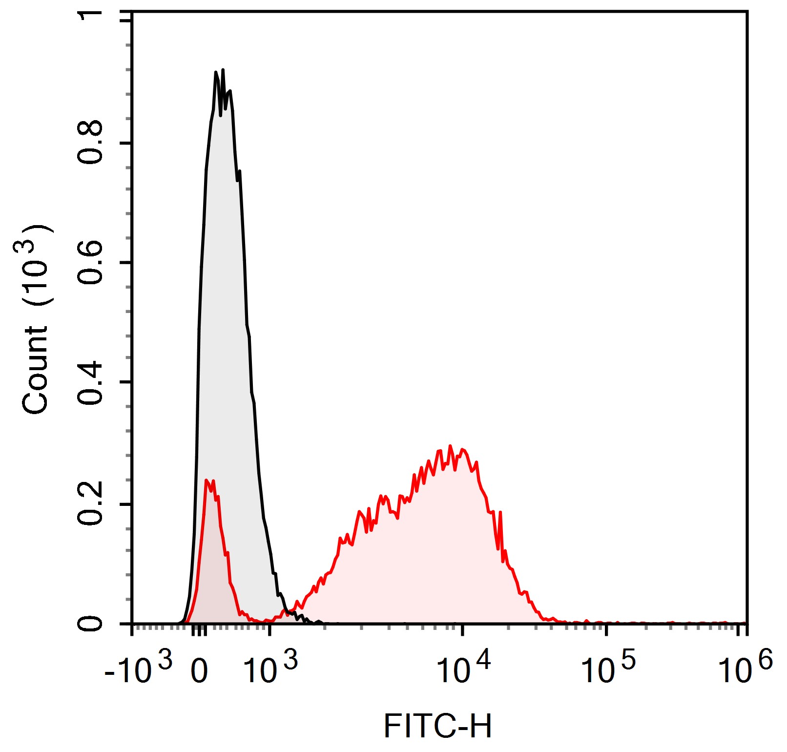 Sunncell 700 Anti-Human CD123 