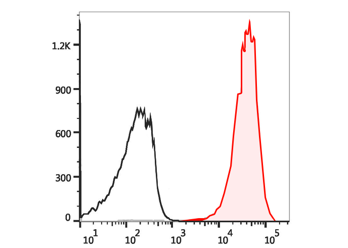 Sunncell 700 Anti-Human CD185