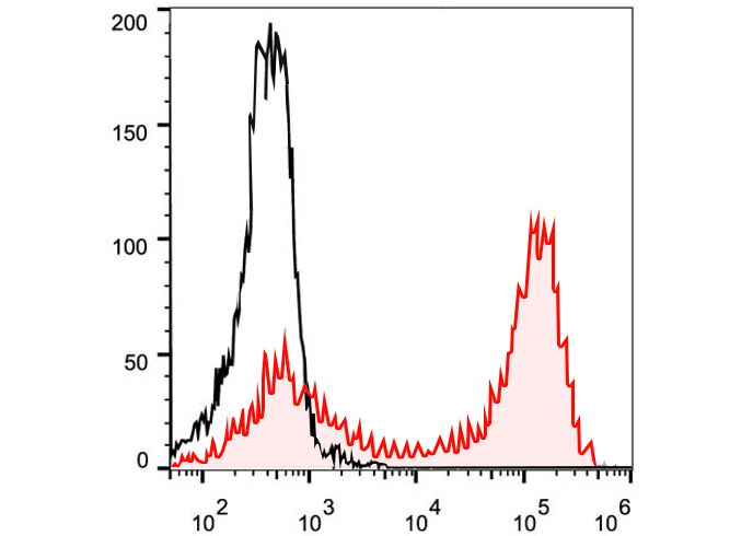FITC Anti-Human CD47 Antibody(