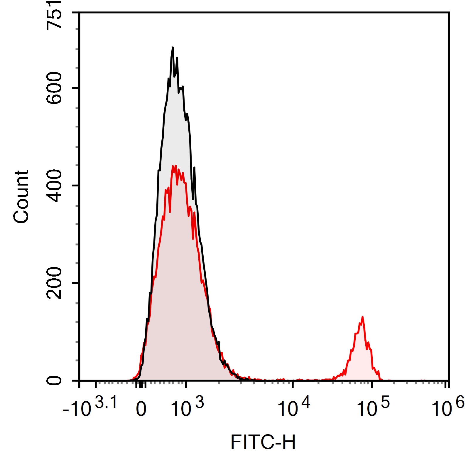 Sunncell 700 Anti-Human CD61 A