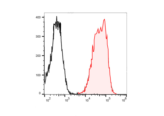 FITC Anti-Human CD161(HP-3G10)
