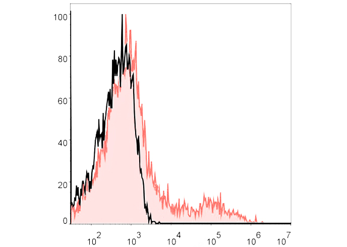 APC Anti-Human HLA-DR Antibody