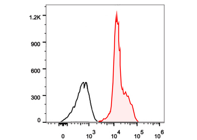 PE Anti-Human CD9 Antibody(HI9