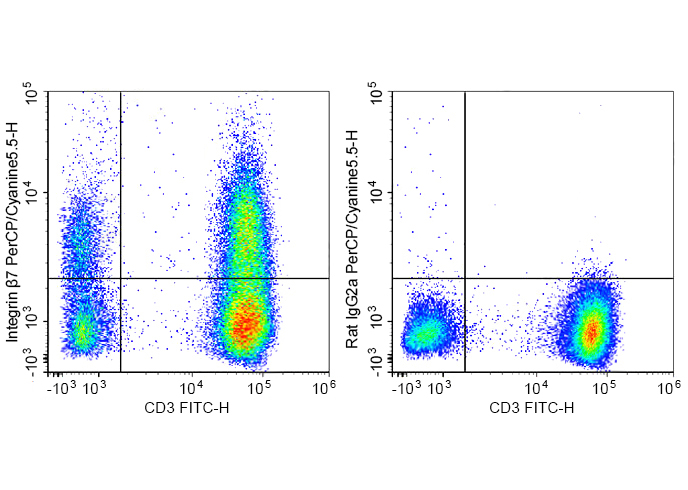 PerCP-Cy5.5Anti-Mouse CD19(1D3