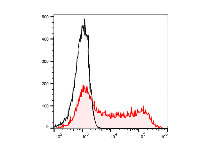 PerCP-Cy5.5 Anti-Human/Mouse C