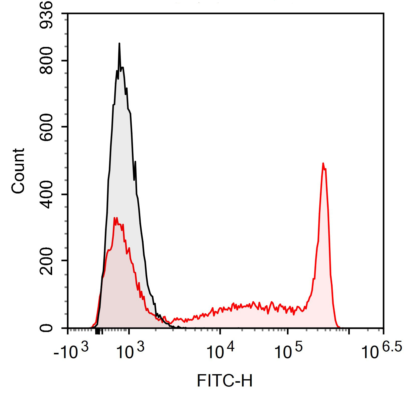 PE-Cy5.5 Anti-Human CD29 Antib