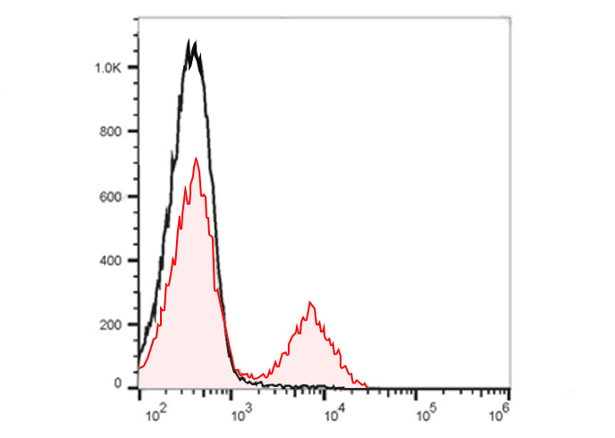 FITC Anti-Human CD3 (OKT-3)