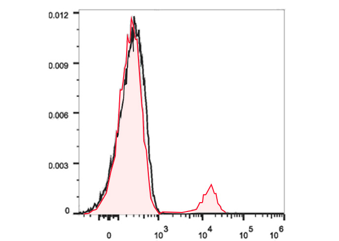 Sunncell 700 Anti-Mouse CD19(1