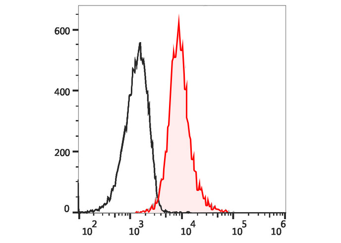PE-Cy5.5 Armenian Hamster IgG
