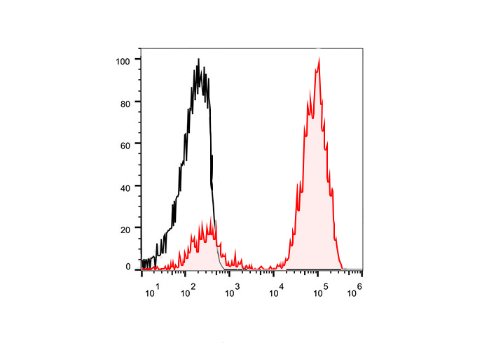 PE-Cy5 Anti-Human CD8A (OKT-8)
