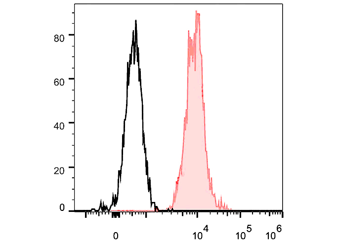 PerCP-Cy5.5 Anti-Human CD123 A