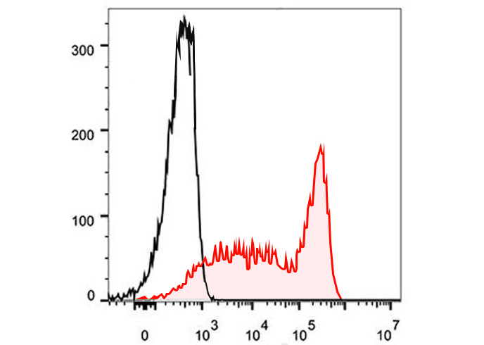 APC Anti-Human CD80 Antibody(2