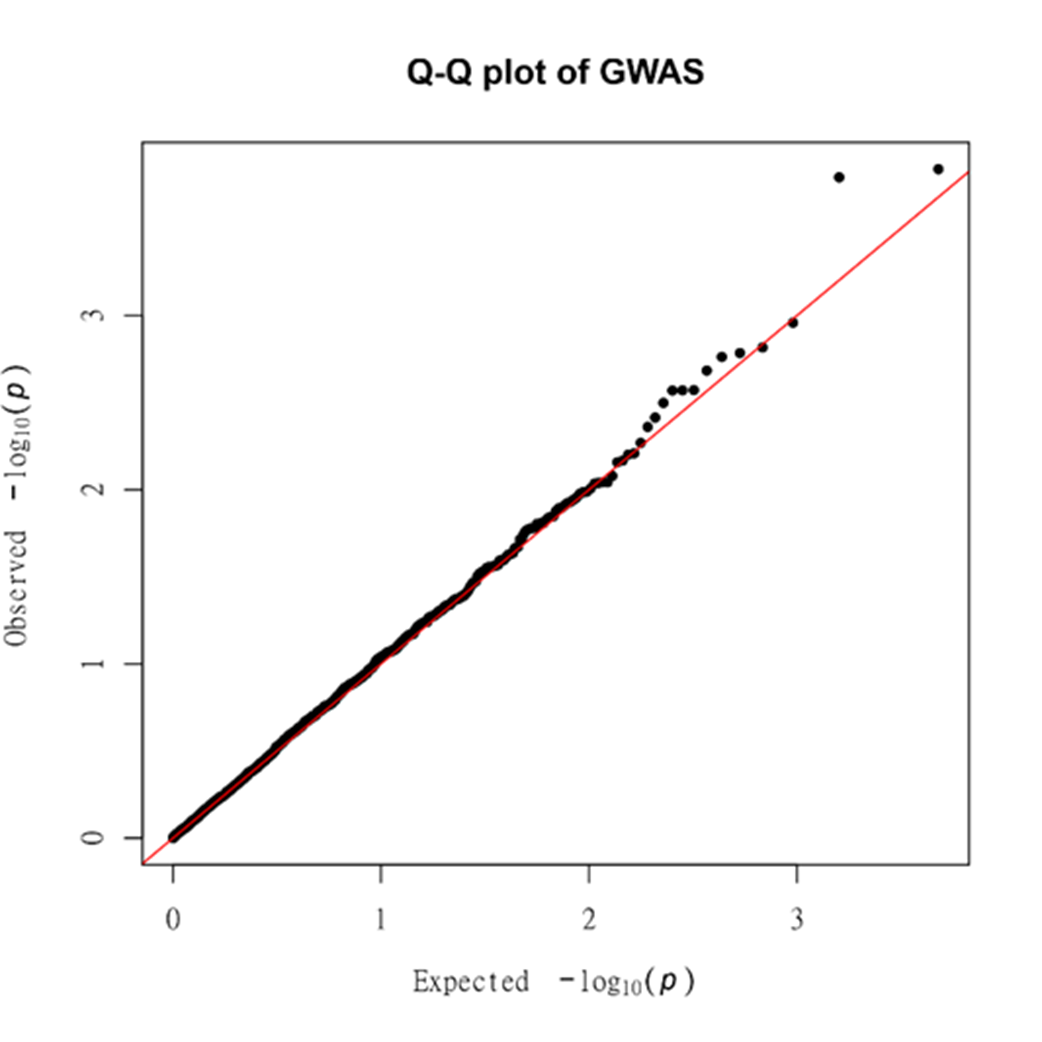 探秘全基因组关联分析第四期：结果可视化