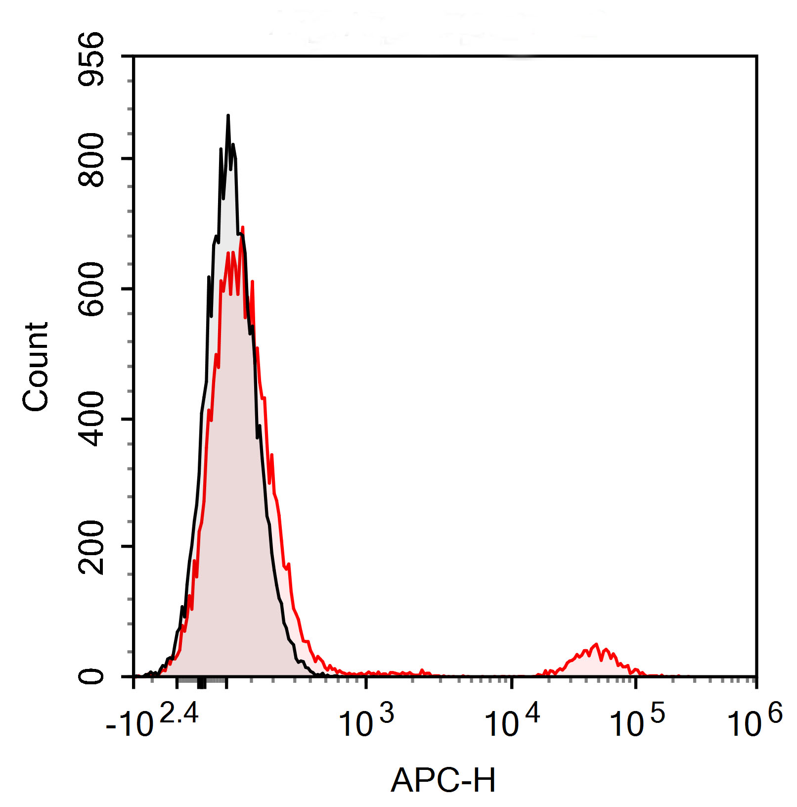 APC Anti-Human CD20 (BCA/B20)