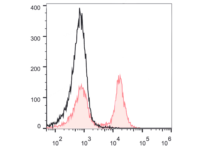 Sunncell 700 Anti-Human CD40 A