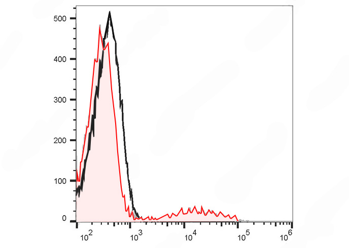 PerCP-Cy5.5 Anti-Human CD57 An