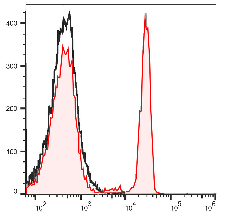 PerCP-Cy5.5 Anti-Human CD268 A