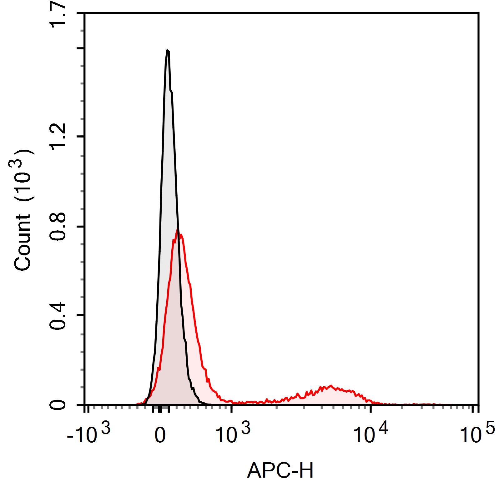 APC Anti-Human CD56(5.1H11)