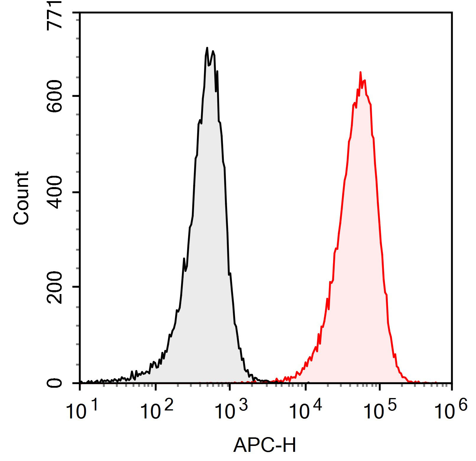 PE Anti-Mouse CD106 (M/K-2.7)