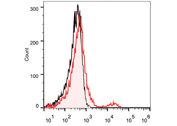 PE Anti-Mouse CD48(HM48-1)