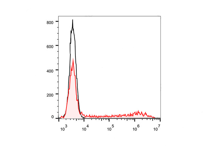 Sunncell Violet 450 Mouse IgG3