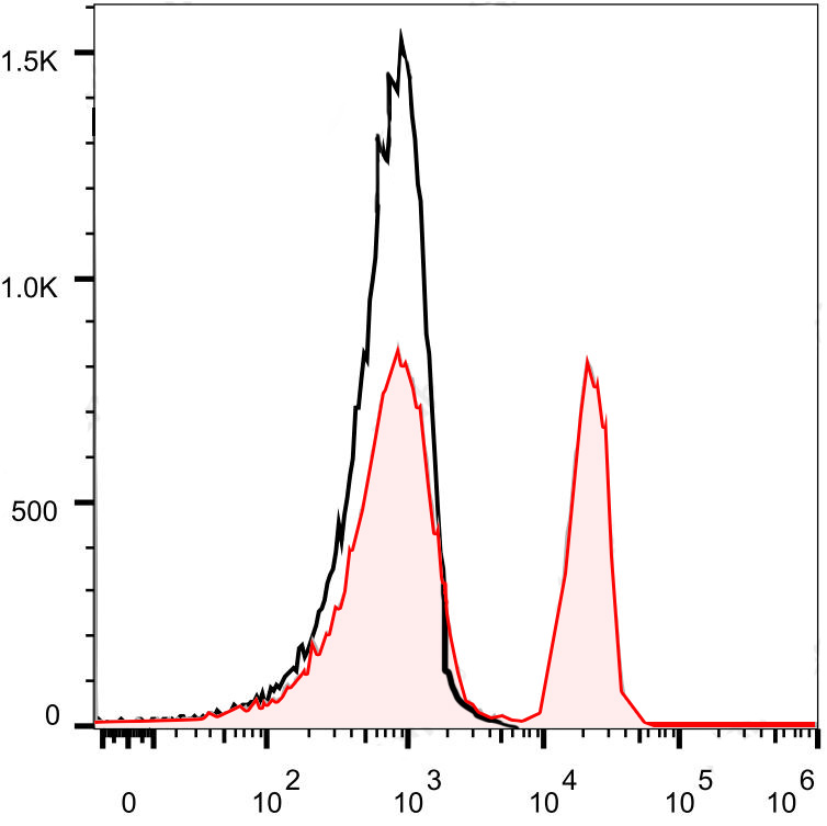 Sunncell 647 Anti-Human CD268