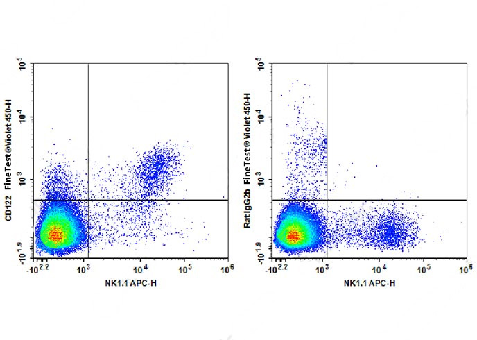 PE Anti-Mouse MHCII Antibody(M