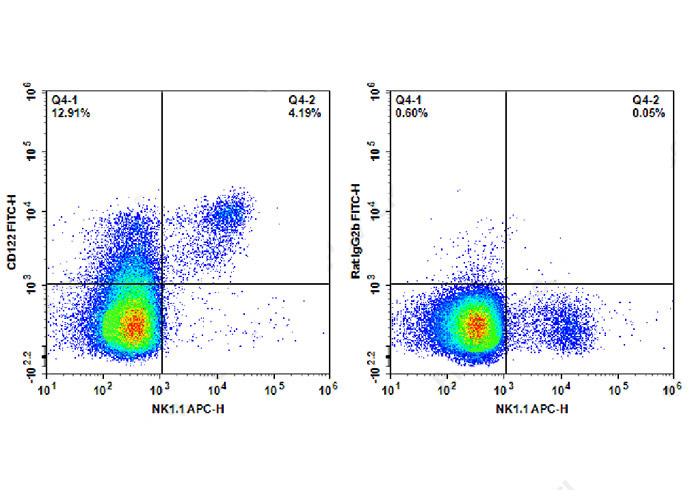 FITC Anti-Human TCR γ/δ Antibo