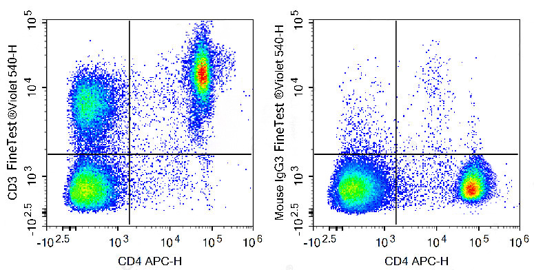 PE Anti-Human CD184(12G5)