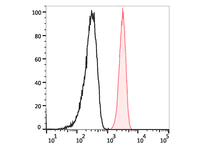 PE-Cy5.5 Anti-Human HLA-DR Ant