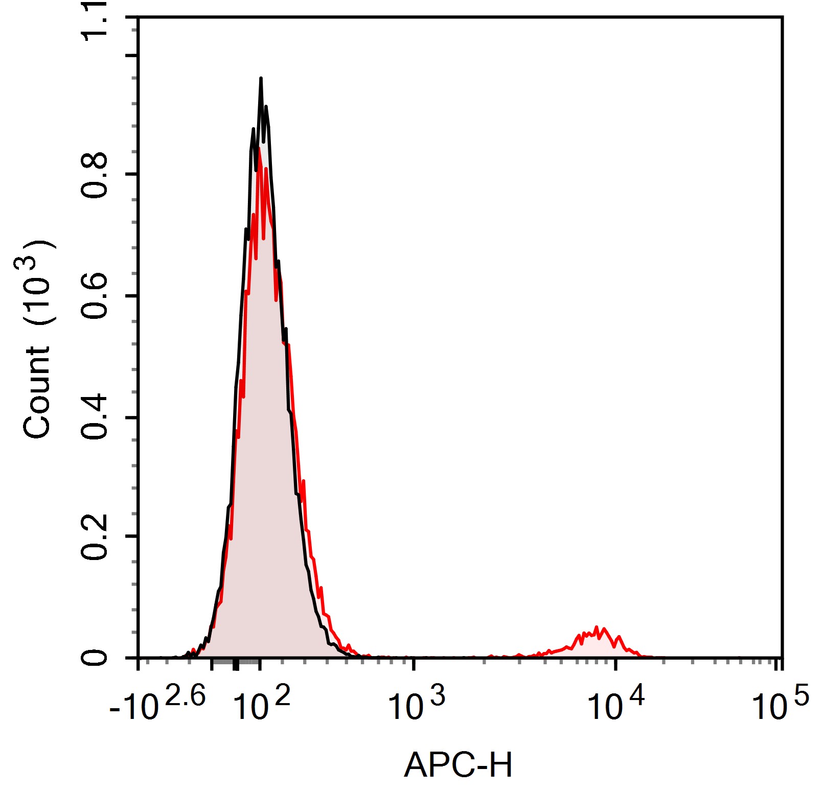 APC Anti-Human CD19(CB19)