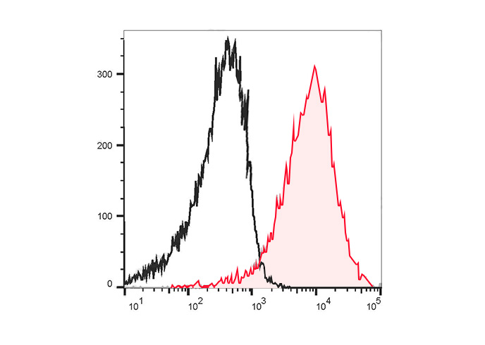 FITC Anti-mouse CD150 (TC15-12