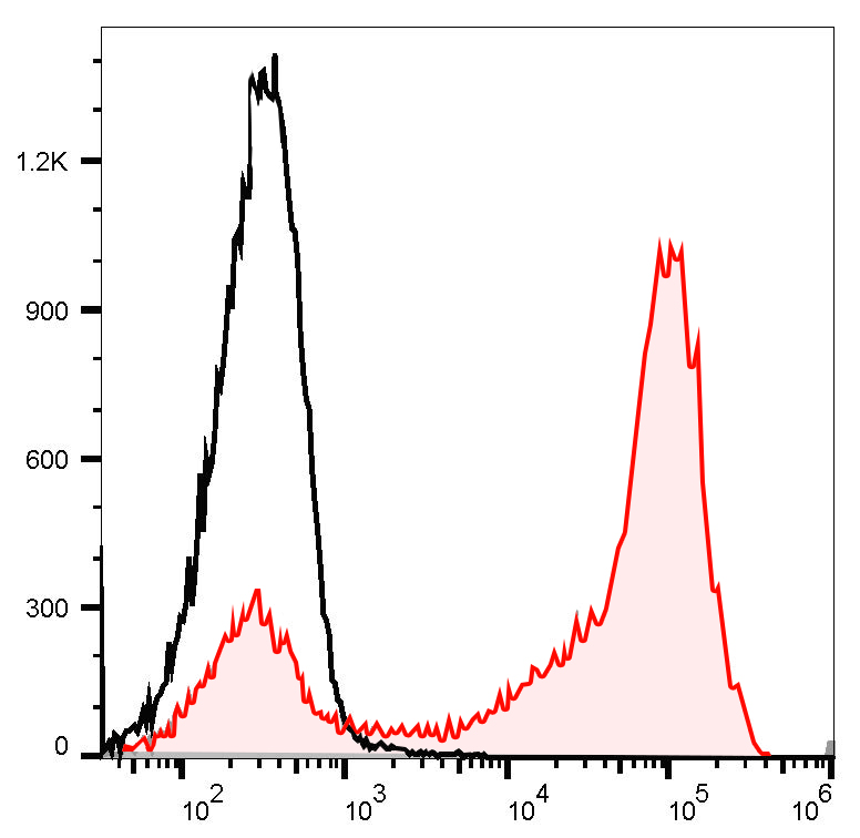 PE-Cy7 Anti-Human CD371 Antibo